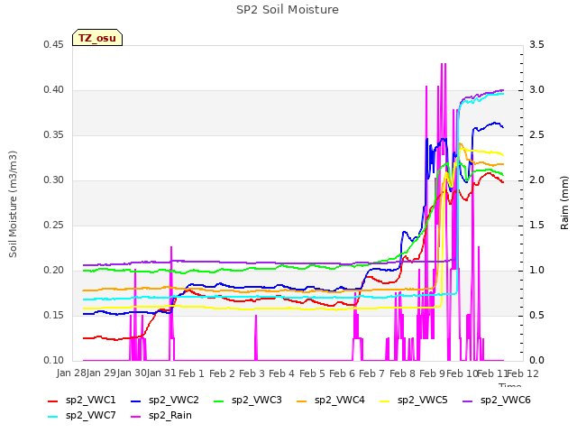 plot of SP2 Soil Moisture