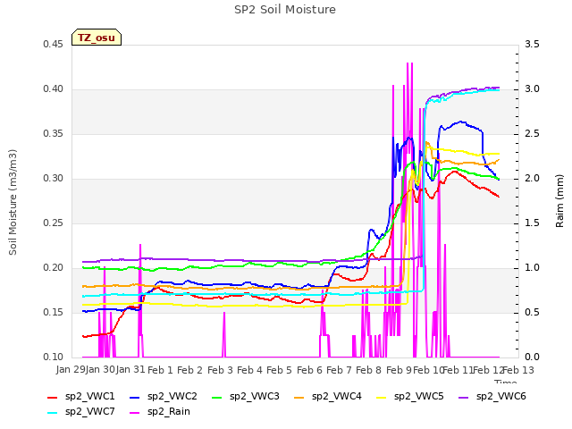 plot of SP2 Soil Moisture