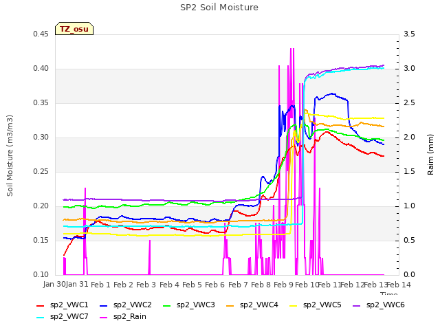 plot of SP2 Soil Moisture