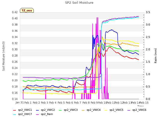 plot of SP2 Soil Moisture