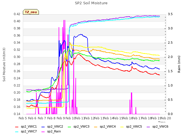 plot of SP2 Soil Moisture