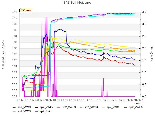 plot of SP2 Soil Moisture