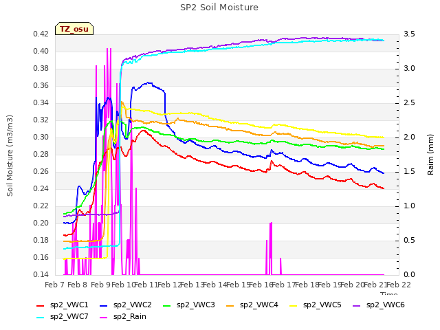 plot of SP2 Soil Moisture