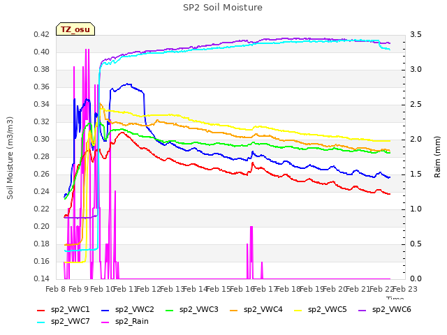 plot of SP2 Soil Moisture