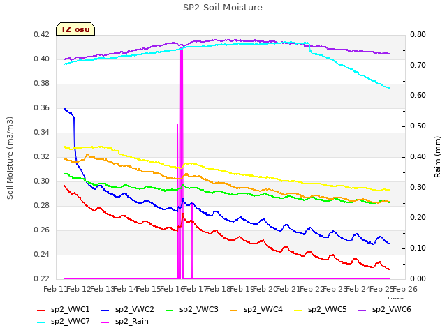 plot of SP2 Soil Moisture