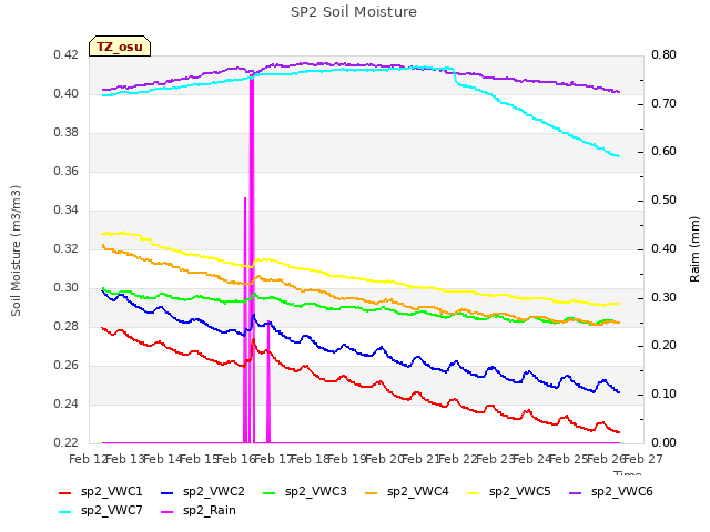 plot of SP2 Soil Moisture