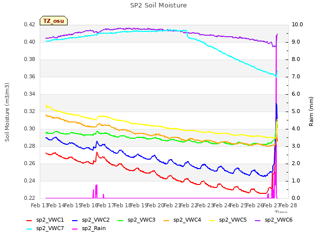 plot of SP2 Soil Moisture