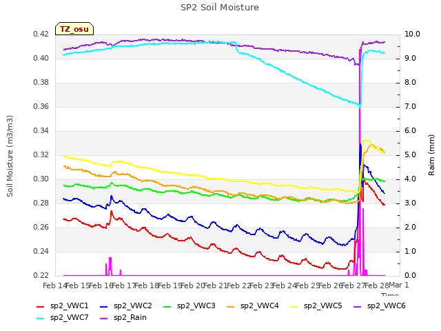 plot of SP2 Soil Moisture