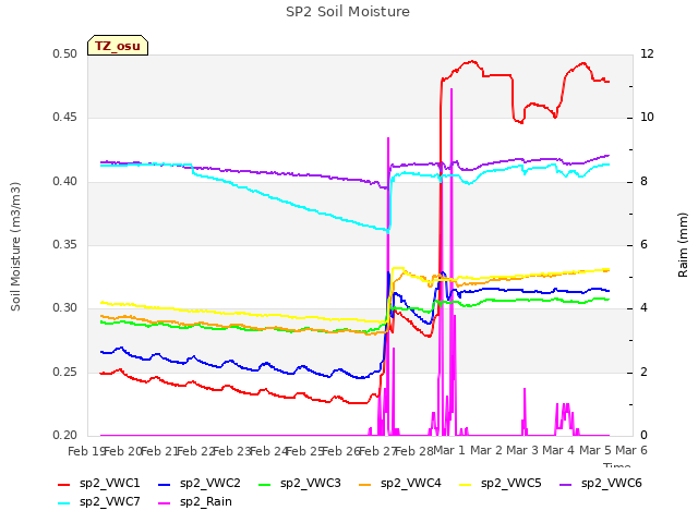 plot of SP2 Soil Moisture