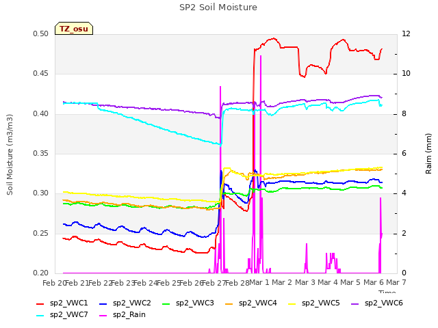 plot of SP2 Soil Moisture