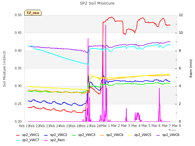 plot of SP2 Soil Moisture