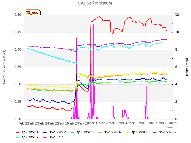 plot of SP2 Soil Moisture