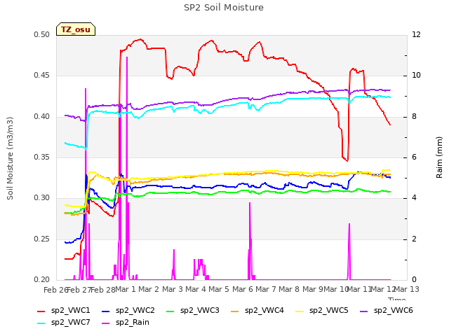 plot of SP2 Soil Moisture