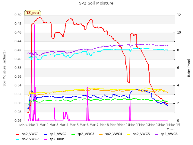 plot of SP2 Soil Moisture