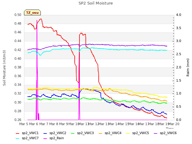 plot of SP2 Soil Moisture