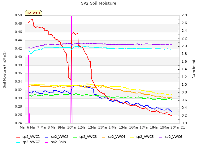 plot of SP2 Soil Moisture