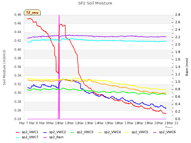 plot of SP2 Soil Moisture