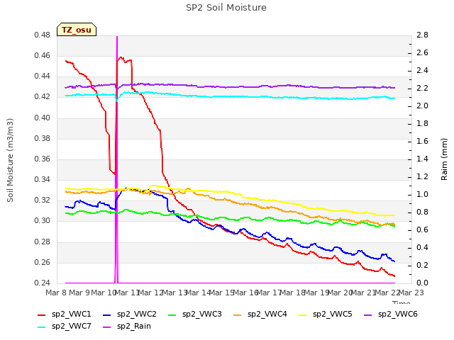 plot of SP2 Soil Moisture