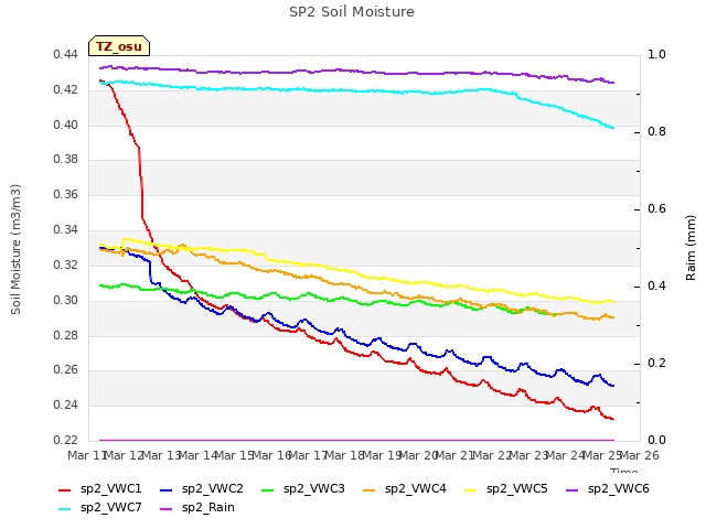plot of SP2 Soil Moisture