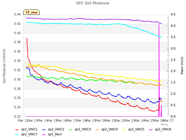 plot of SP2 Soil Moisture