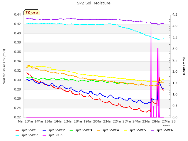 plot of SP2 Soil Moisture