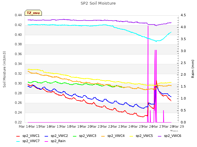 plot of SP2 Soil Moisture