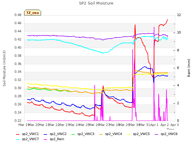 plot of SP2 Soil Moisture