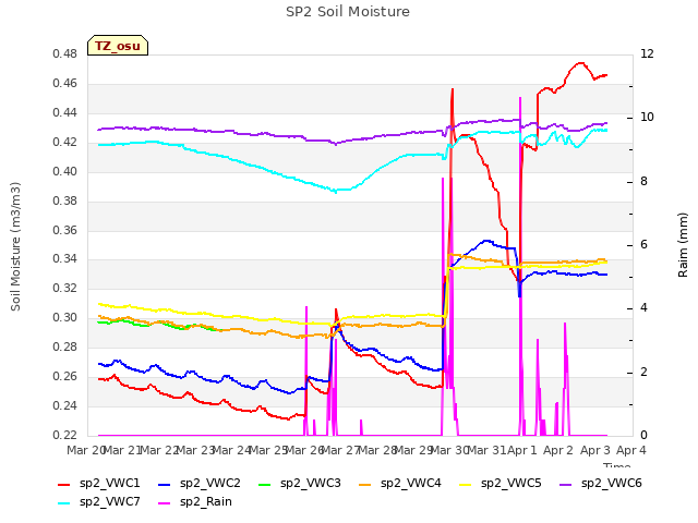 plot of SP2 Soil Moisture