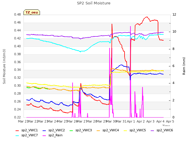 plot of SP2 Soil Moisture