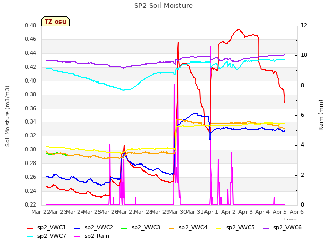 plot of SP2 Soil Moisture