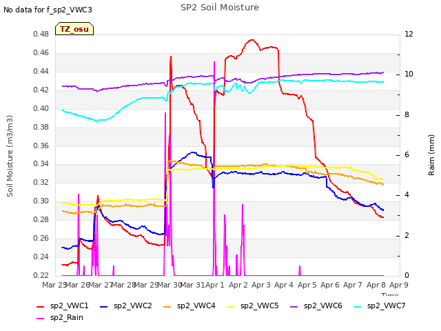 plot of SP2 Soil Moisture