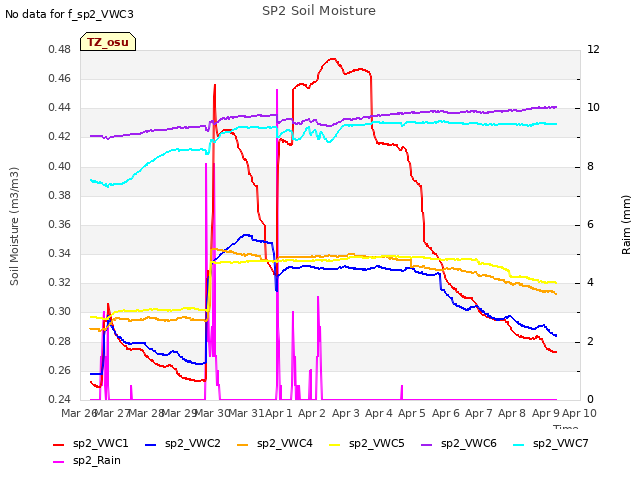 plot of SP2 Soil Moisture