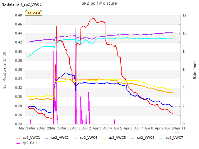 plot of SP2 Soil Moisture