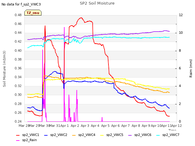 plot of SP2 Soil Moisture