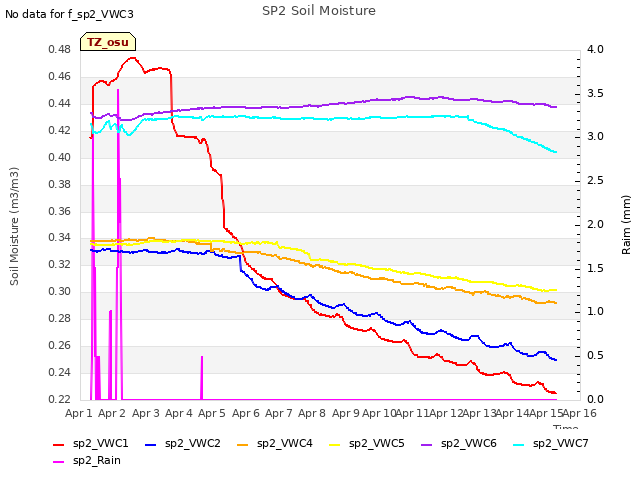 plot of SP2 Soil Moisture