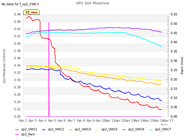 plot of SP2 Soil Moisture