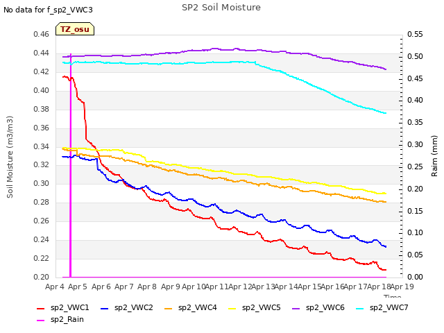 plot of SP2 Soil Moisture