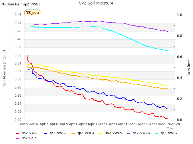 plot of SP2 Soil Moisture