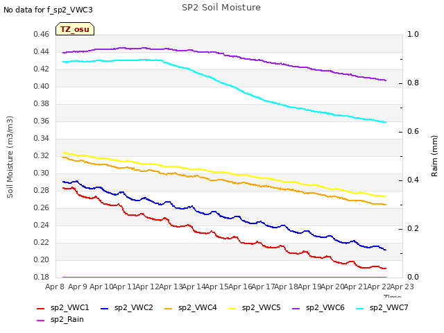 plot of SP2 Soil Moisture