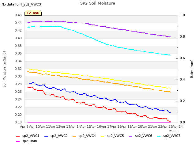 plot of SP2 Soil Moisture