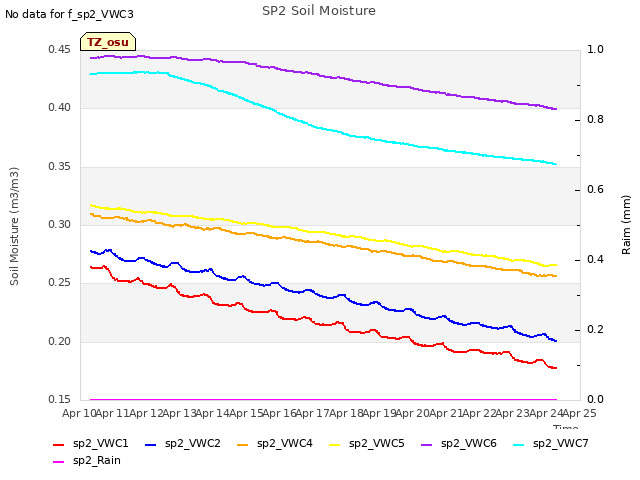 plot of SP2 Soil Moisture