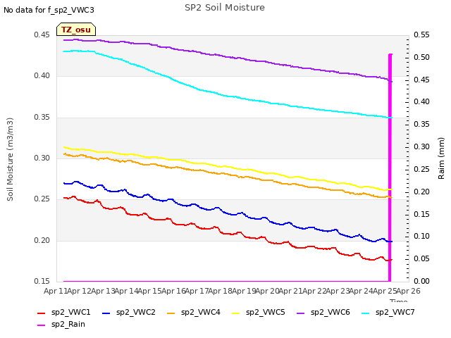 plot of SP2 Soil Moisture