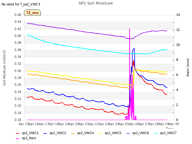 plot of SP2 Soil Moisture