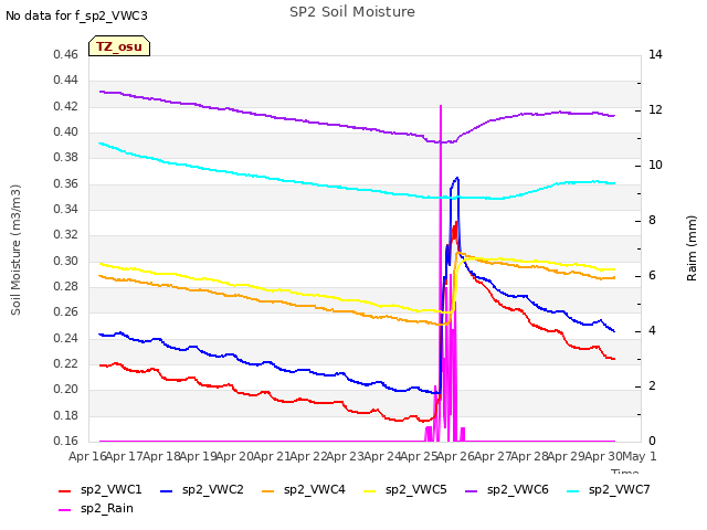 plot of SP2 Soil Moisture