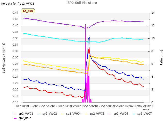 plot of SP2 Soil Moisture