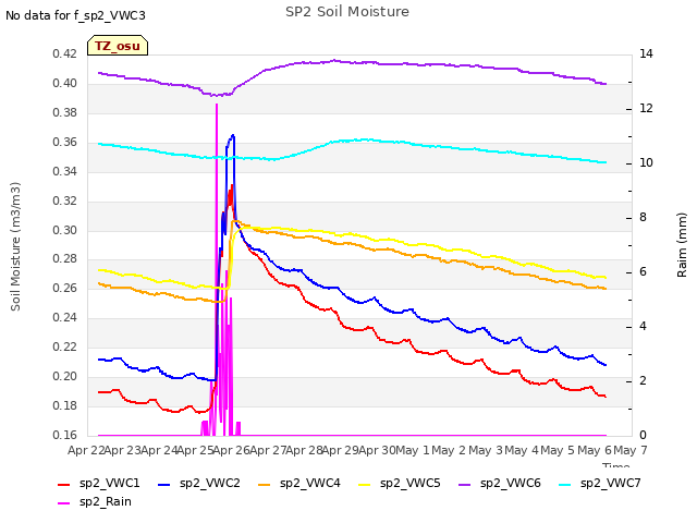 plot of SP2 Soil Moisture