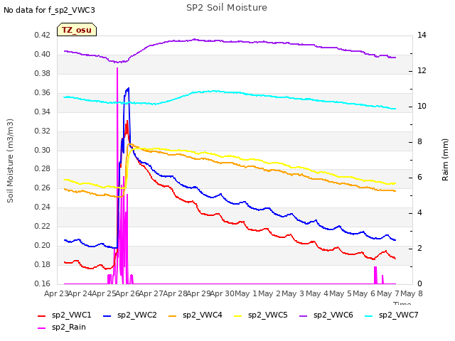 plot of SP2 Soil Moisture