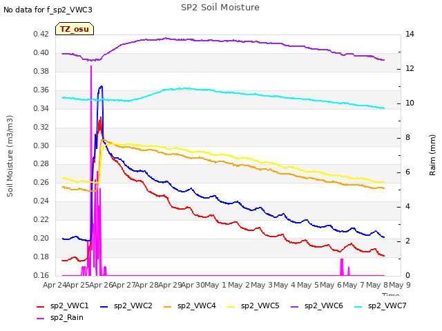 plot of SP2 Soil Moisture