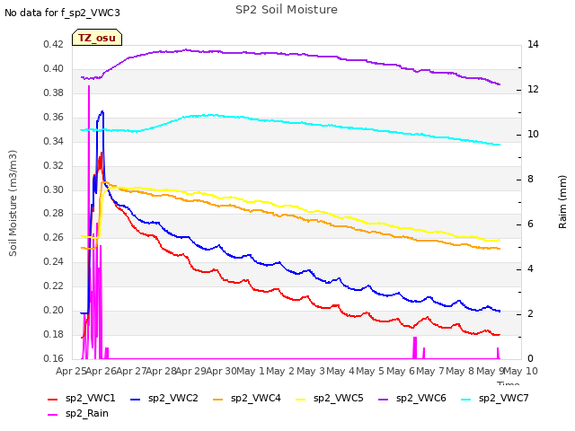 plot of SP2 Soil Moisture