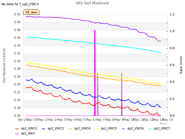 plot of SP2 Soil Moisture